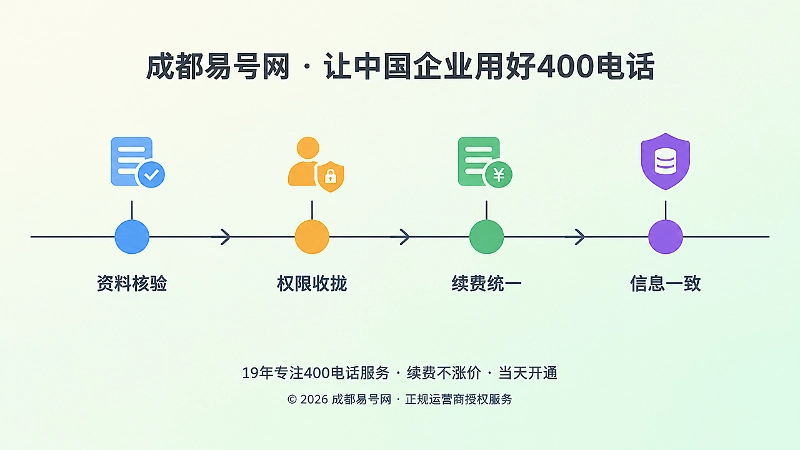 四个彩色节点连成水平时间线的扁平插画，表现企业重新梳理400电话资料与续费流程