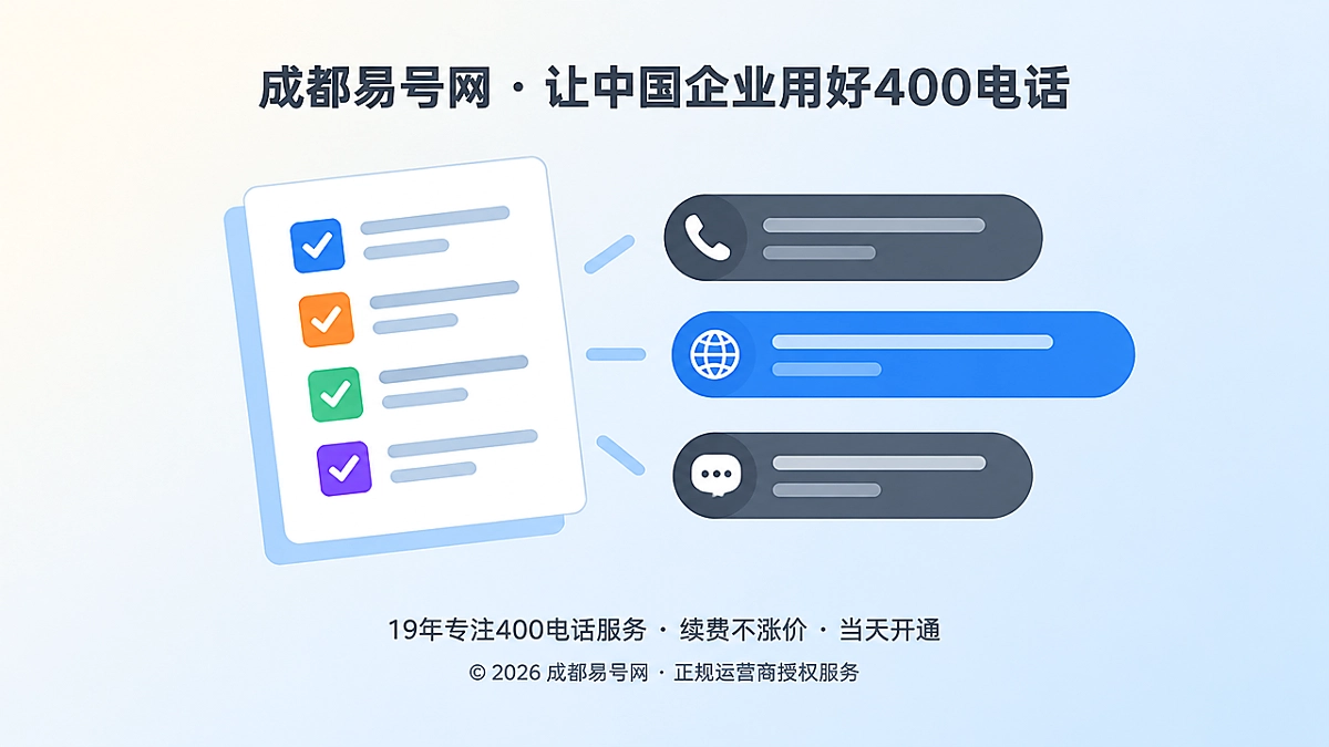 扁平化清单板与圆角横条组成的左图右文构图，表现400电话套餐权益逐项拆解