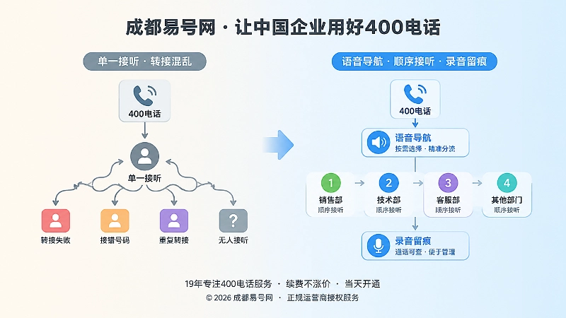 单一接听与规范分流流程的左右对比插画