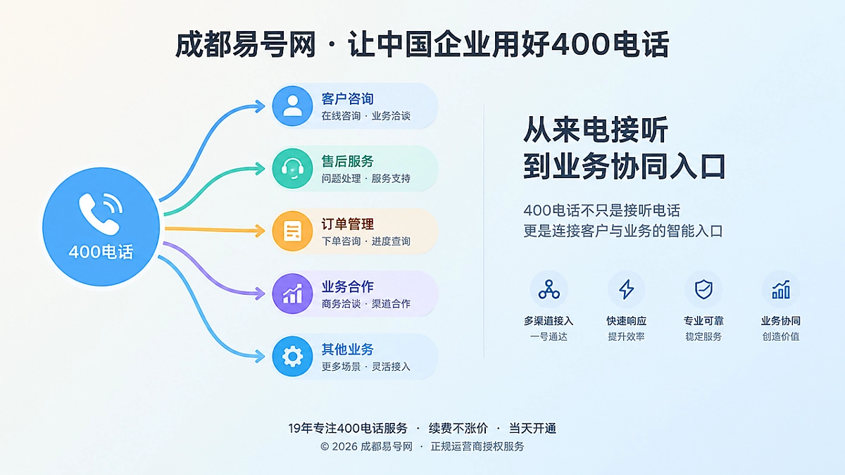 400电话来电分流成为业务协同入口的扁平化插画