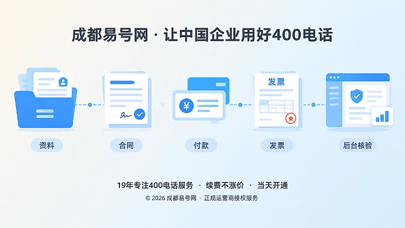 400电话申请资料合同付款后台核验的抽象场景配图