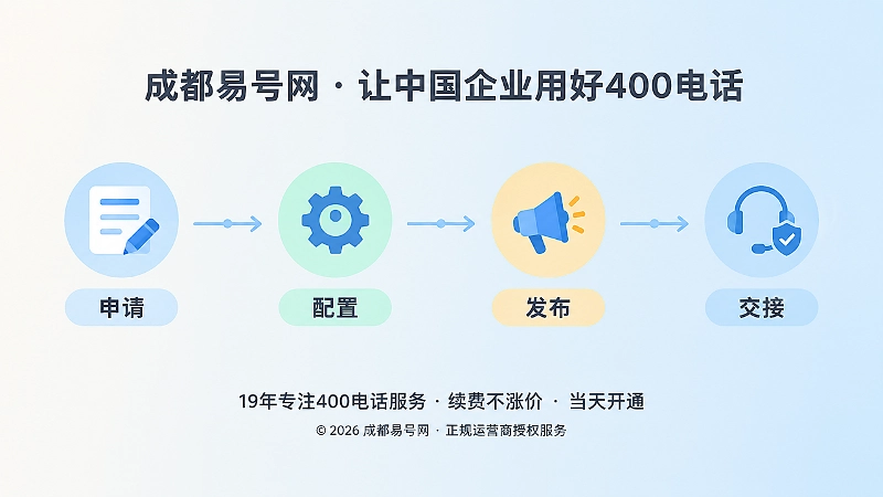 400电话申请后申请、配置、发布、交接时间线图
