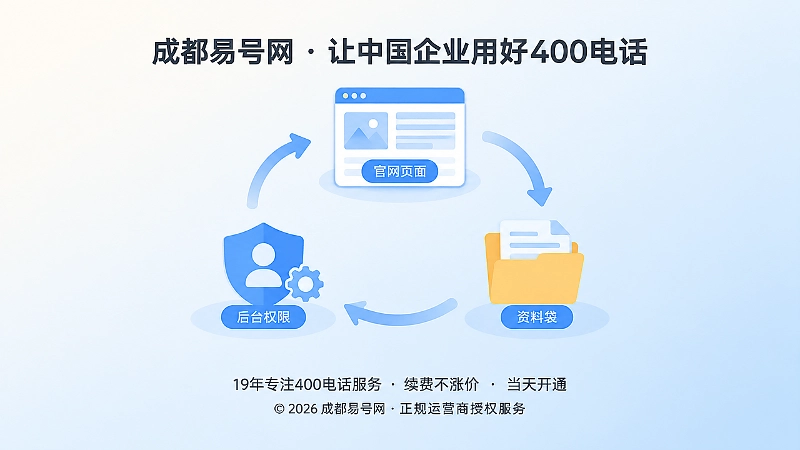 抽象场景式配图：循环箭头连接官网页面、后台权限图标和资料袋，表现持续交接与维护
