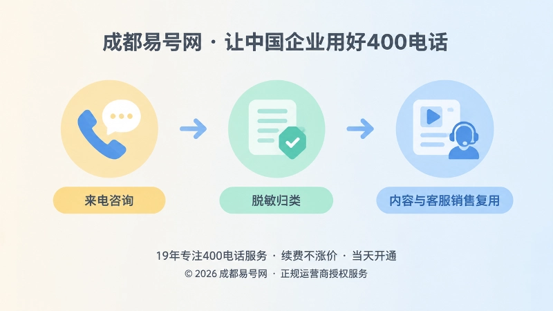 400电话咨询到内容资产时间线示意图