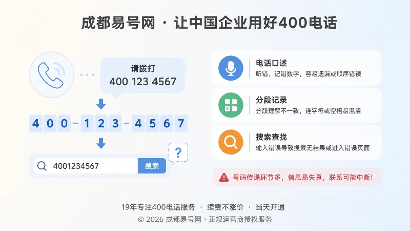 400电话号码误传从口述分段到搜索逐步放大的扁平化插画