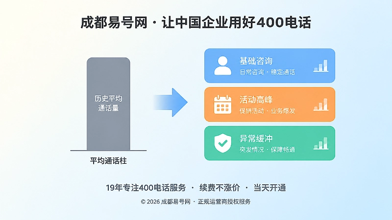 平均通话柱与三组彩色需求模块对比，表现套餐配置误区