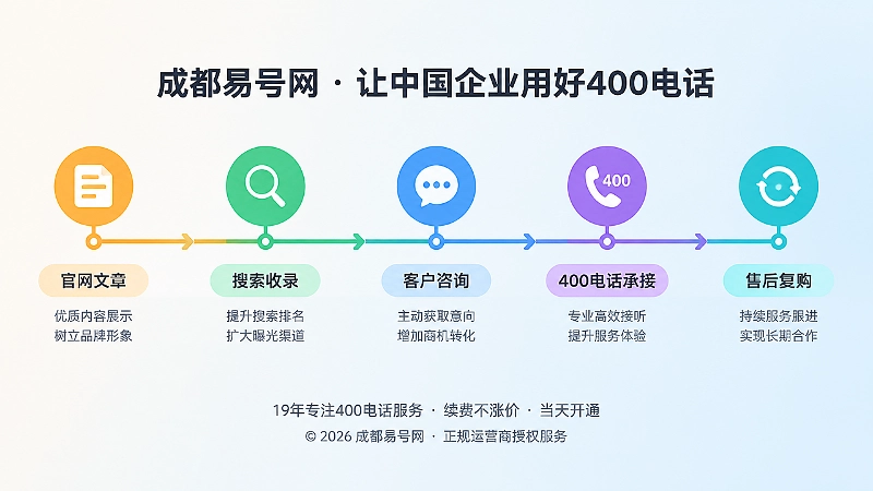 彩色时间轴展示公开内容到400电话承接的过程