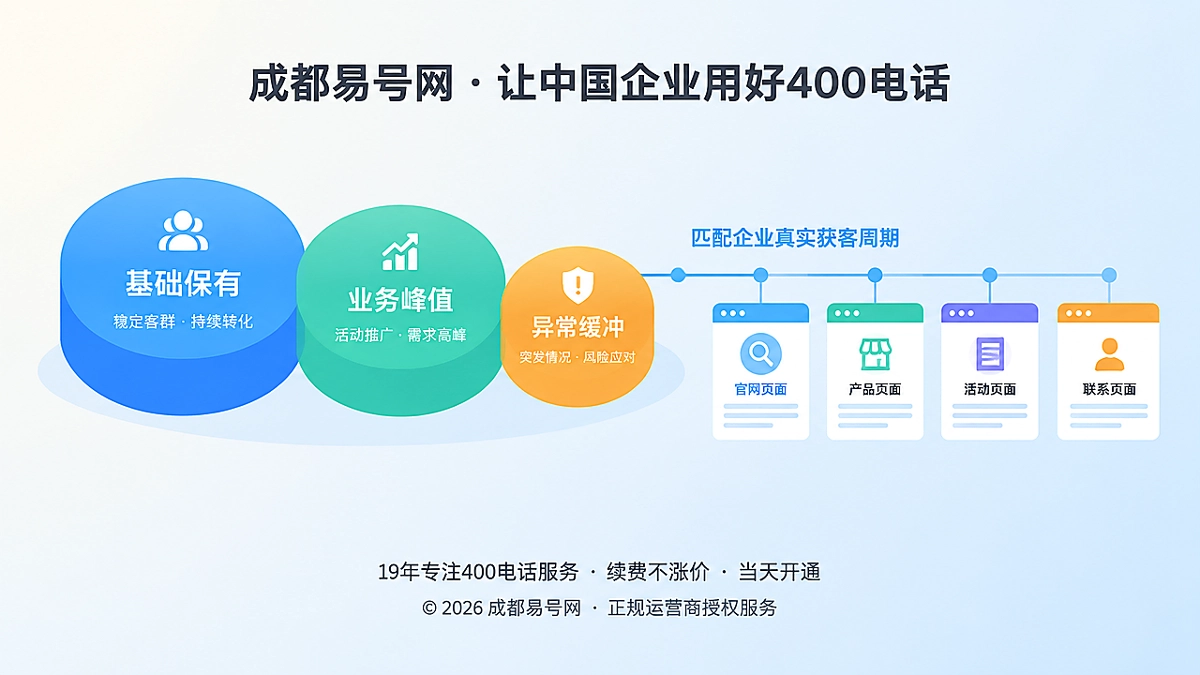 2026年400电话套餐解析：匹配企业真实获客周期