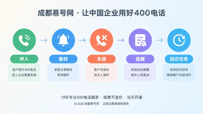 时间线式插画：400电话呼入、振铃、未接、提醒、回访任务流程