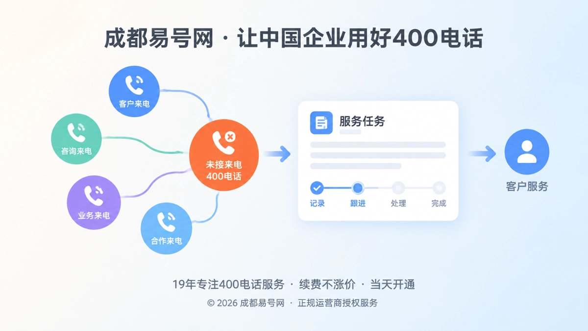 2026年400电话功能详解：把未接来电变成可追踪的服务任务
