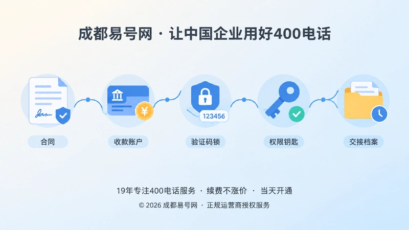 抽象场景式插画：合同、账户、验证码与交接档案连线