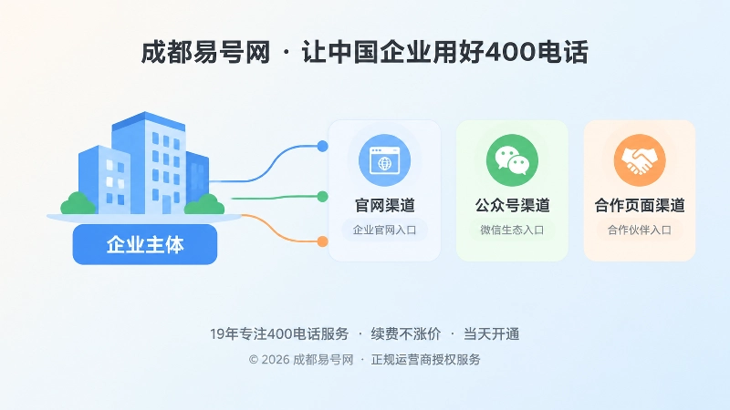 左侧企业主体图标，右侧多张渠道卡片用彩色线条连向主体，表现渠道展示需要统一主体关系