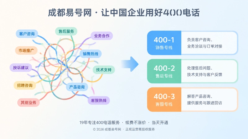 左侧交错的线条与散乱标签，右侧三层整齐色块，对比号码使用边界从混乱到清晰