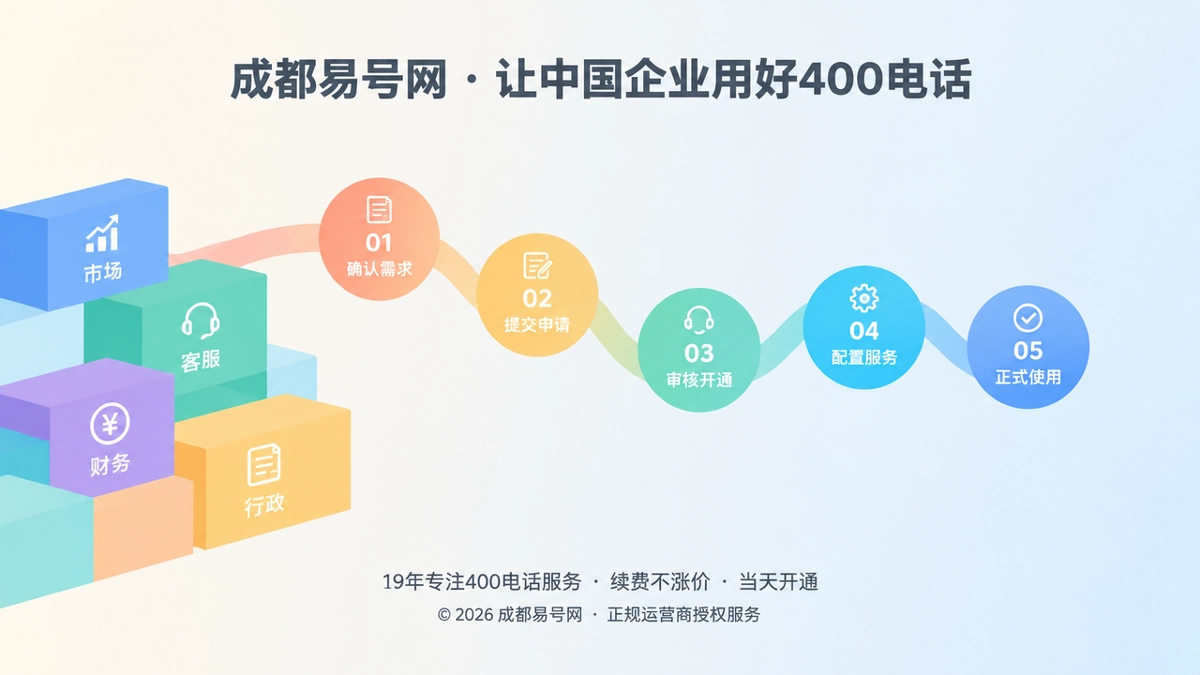 成都易号网400电话办理交付节点示意图