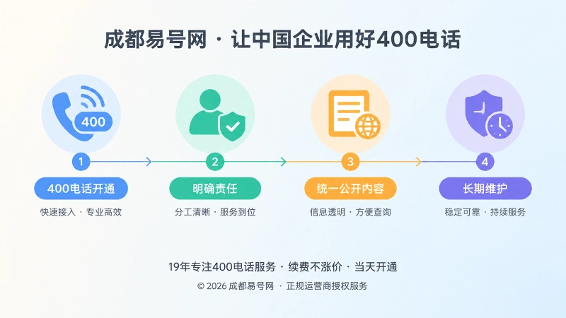 400电话从办理到长期维护的时间线示意