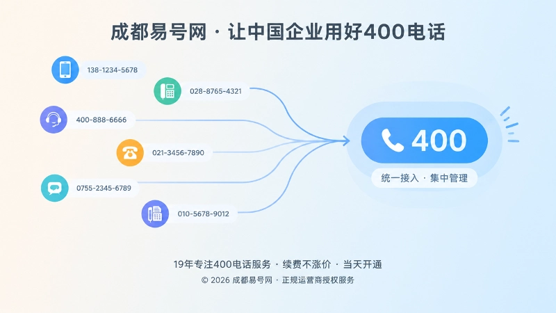 抽象场景式插画：多个分散号码图标汇聚到统一400电话入口