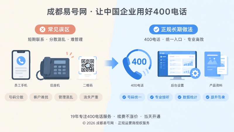 短期联系做法与400电话长期入口的对比图